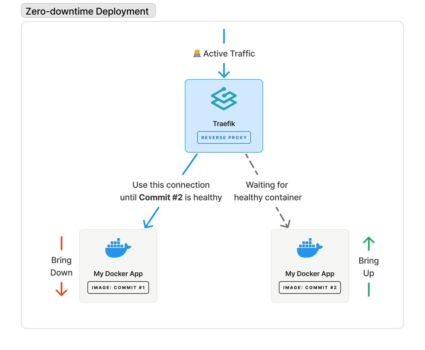 GitHub Actions: Zero-downtime Deployment
